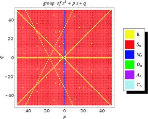 Quintic Polynomial